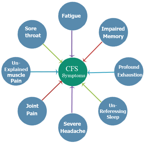 Symptoms-of-chronic-fatigue-syndrome